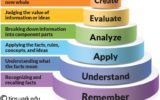 Incorporate Higher Order Thinking via Bloom’s Taxonomy