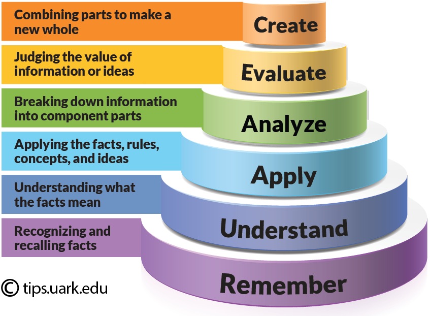 Blooms Taxonomy Cake Style Graph refer to link for additional information